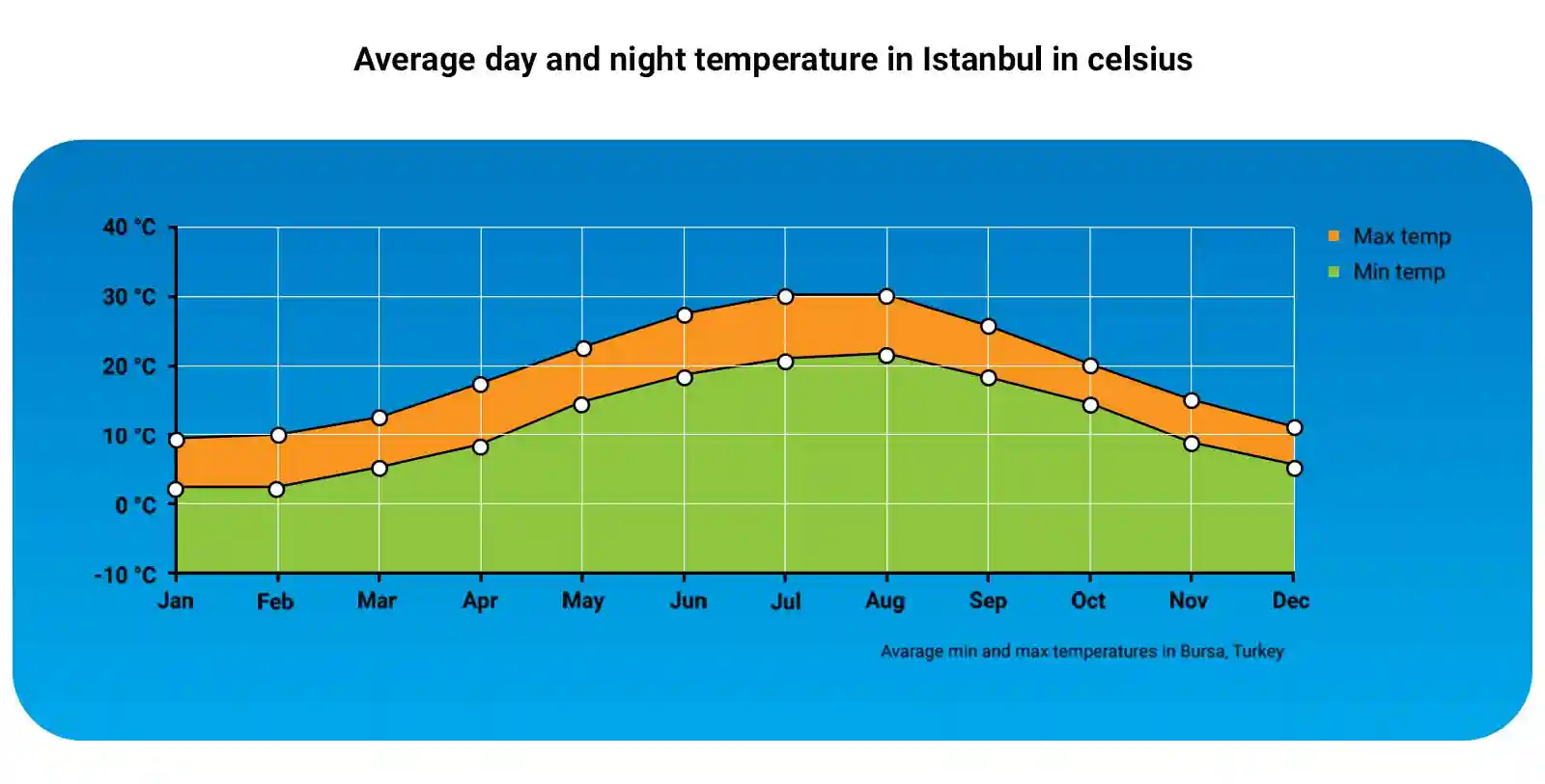 this climate chart shows that Istanbul's weather does not experience huge changes during a year despite experiencing four seasons.